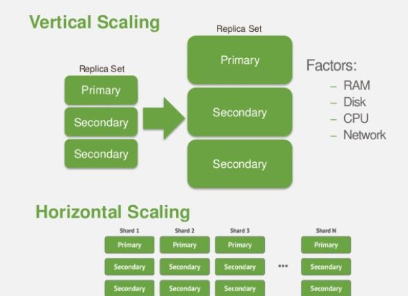 MongoDB - Day 16 (Sharding)